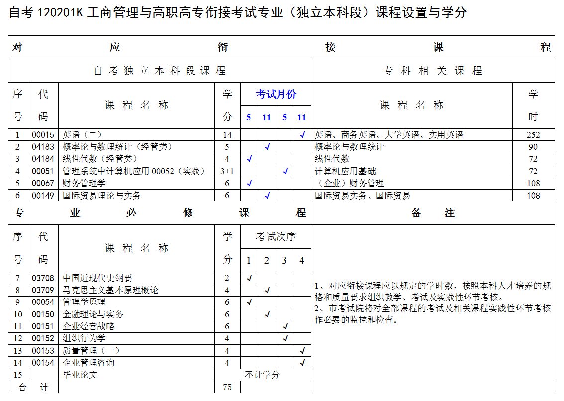 重庆自考本科要考英语吗