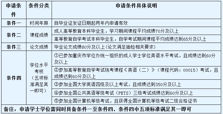 重庆理工大学成教及自考毕业生申办2024年下半年学士学位证书的通知