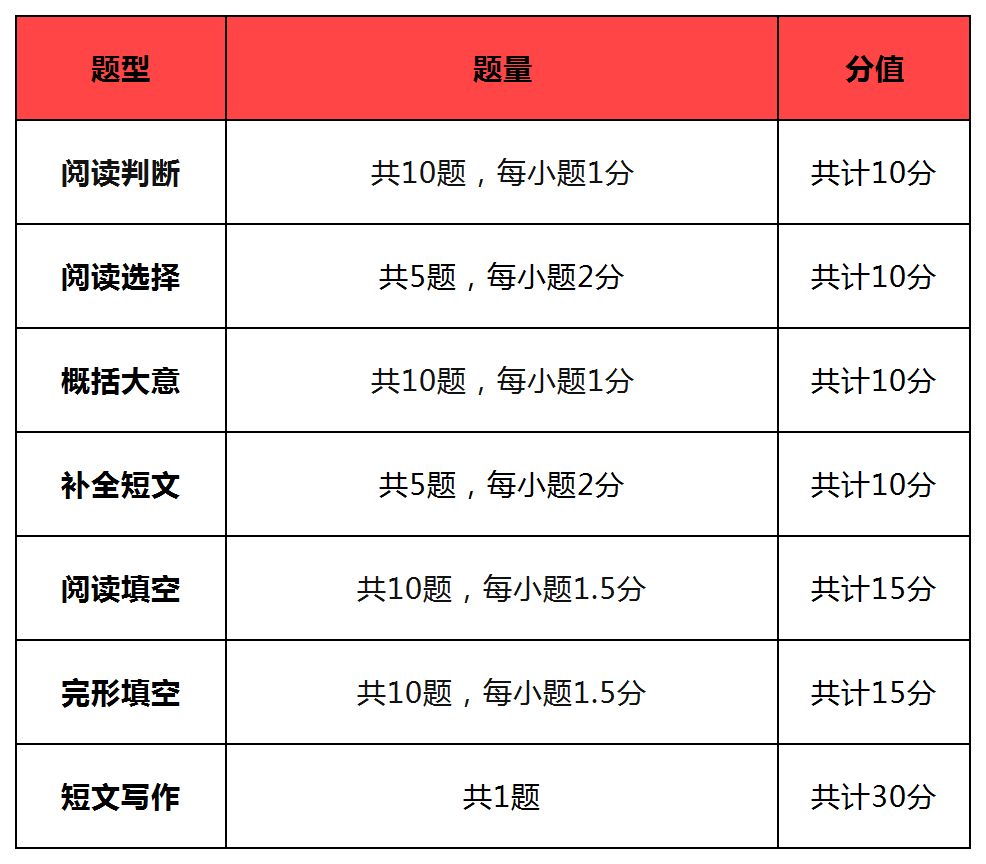 自考本科英语(二)难吗