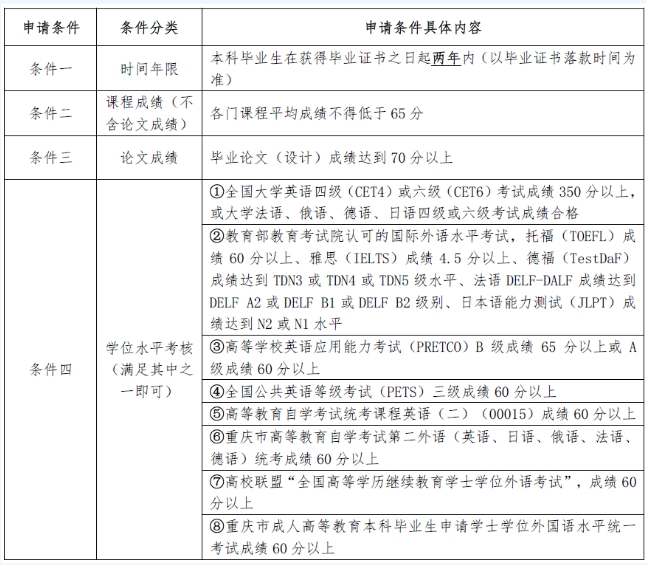 重庆科技大学关于2024年上半年学士学位证办理工作的通知