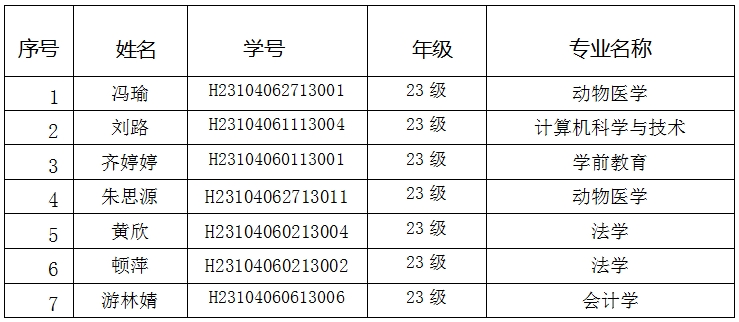 西南大学2025届高等学历继续教育优秀毕业生 初审结果公示